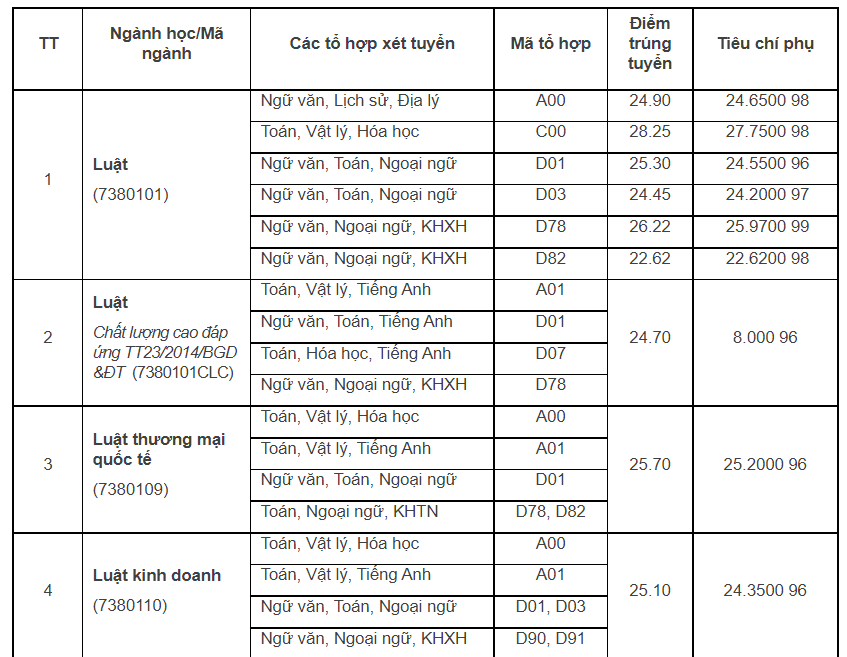 Năm ngoái lên tới 29,5 điểm, các trường dự đoán &quot;nóng&quot; điểm chuẩn ngành Luật năm 2023 - Ảnh 3.