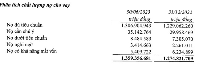 VietinBank báo lãi trước thuế đạt hơn 12.500 tỷ đồng trong 6 tháng, tăng 8% - Ảnh 2. VietinBank báo lãi trước thuế đạt hơn 12.500 tỷ đồng trong 6 tháng, tăng 8% - Ảnh 2.
