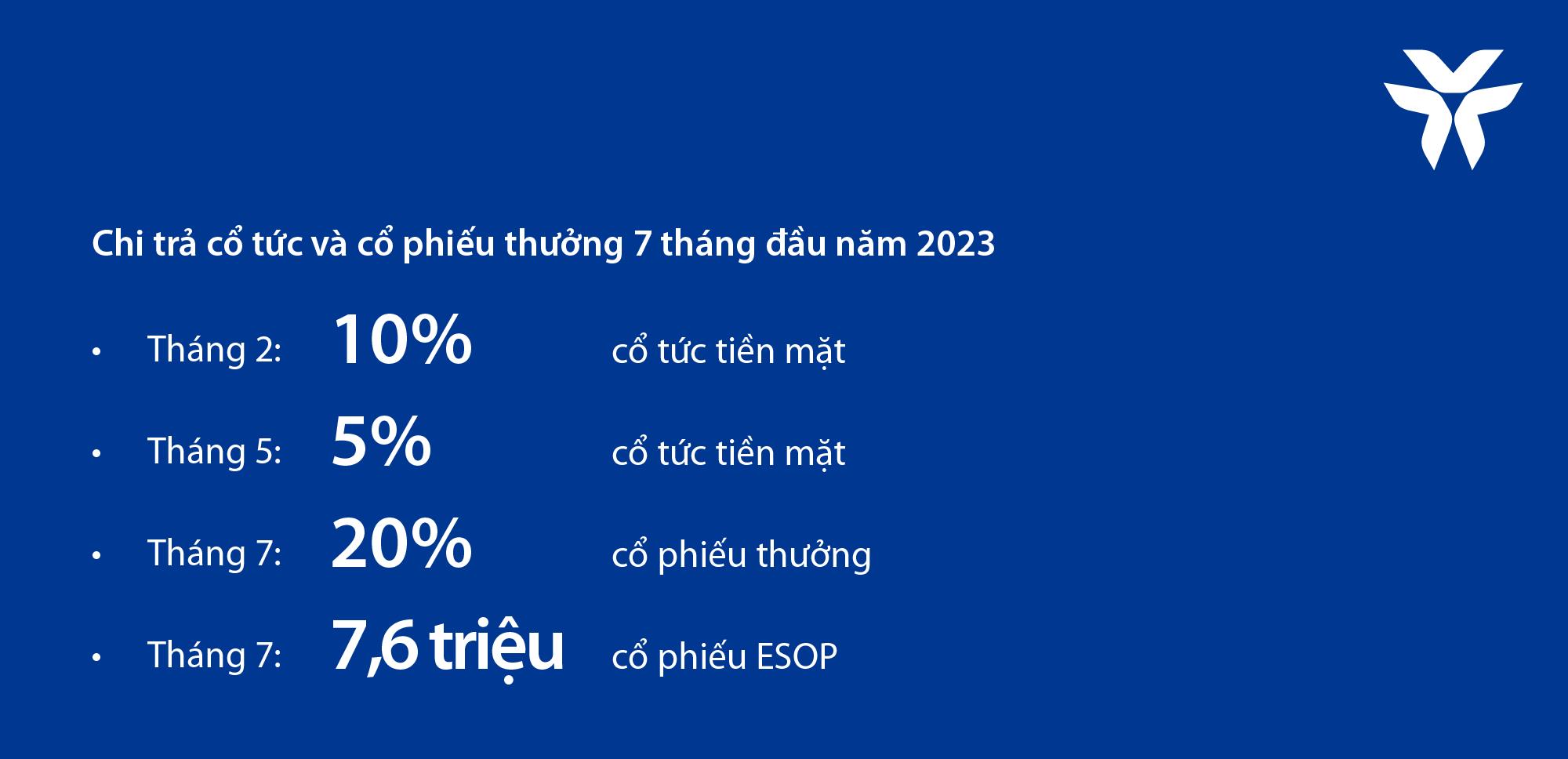 VIB: Lợi nhuận 6 tháng đầu năm 2023 tăng 12%, ROE đạt 29% - Ảnh 4.