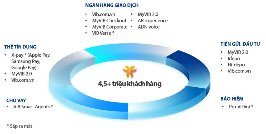 VIB: Lợi nhuận 6 tháng đầu năm 2023 tăng 12%, ROE đạt 29% - Ảnh 5.