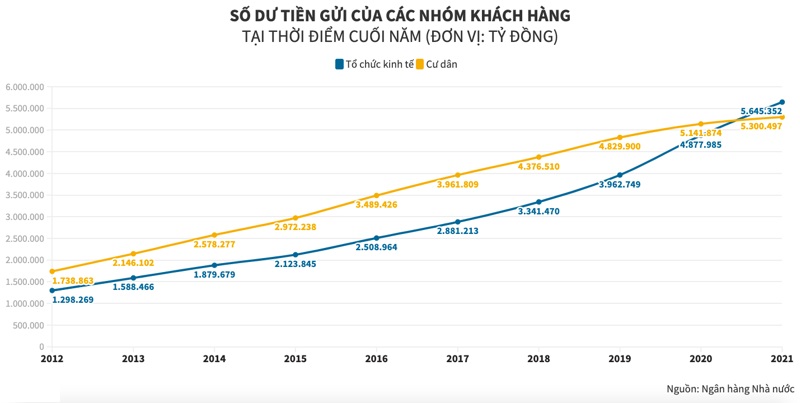 300.000 tỷ đồng tiền gửi doanh nghiệp bị rút khỏi ngân hàng - Ảnh 2.