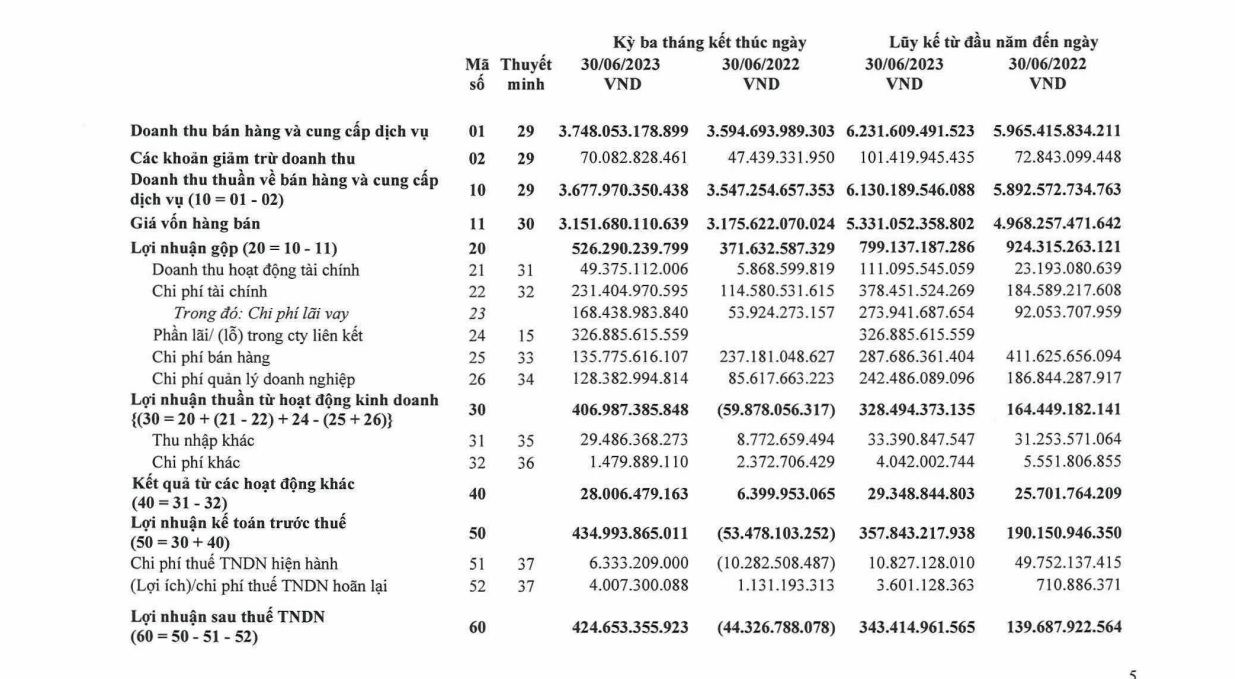 Lộc Trời (LTG) báo lãi khủng trong quý II/2023 lên hơn 420 tỷ đồng, vay nợ gần 7.000 tỷ đồng - Ảnh 1.