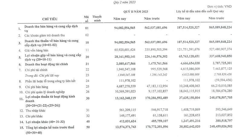 Cotana (CSC): 3 quý kinh doanh lao dốc, lãi quý II giảm 92% so với cùng kỳ - Ảnh 1. Cotana (CSC): 3 quý kinh doanh lao dốc, lãi quý II giảm 92% so với cùng kỳ - Ảnh 1.