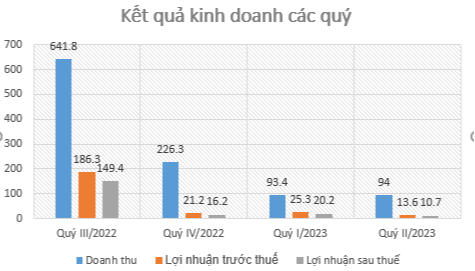 Cotana (CSC): 3 quý kinh doanh lao dốc, lãi quý II giảm 92% so với cùng kỳ - Ảnh 2. Cotana (CSC): 3 quý kinh doanh lao dốc, lãi quý II giảm 92% so với cùng kỳ - Ảnh 2.
