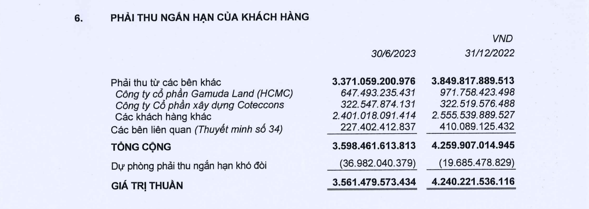 Ricons công khai số nợ của Coteccons, nói lý do vì sao yêu cầu Coteccons mở thủ tục phá sản - Ảnh 2.