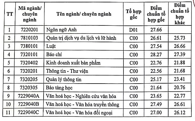 Điểm chuẩn học bạ Đại học Văn hóa 2023: Bất ngờ giảm ở nhiều ngành - Ảnh 1.