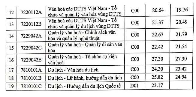 Điểm chuẩn học bạ Đại học Văn hóa 2023: Bất ngờ giảm ở nhiều ngành - Ảnh 2.
