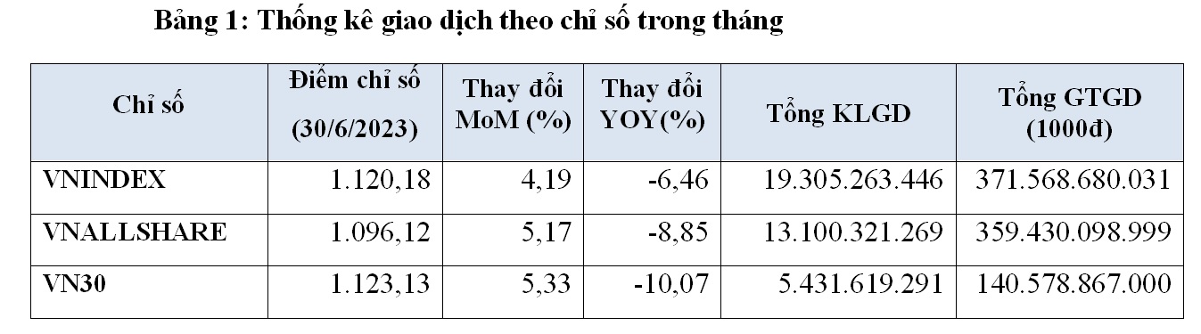 Thanh khoản thị trường tiếp tục tăng trưởng mạnh cả về khối lượng và giá trị giao dịch - Ảnh 1.