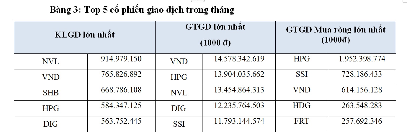 Thanh khoản thị trường tiếp tục tăng trưởng mạnh cả về khối lượng và giá trị giao dịch - Ảnh 2.