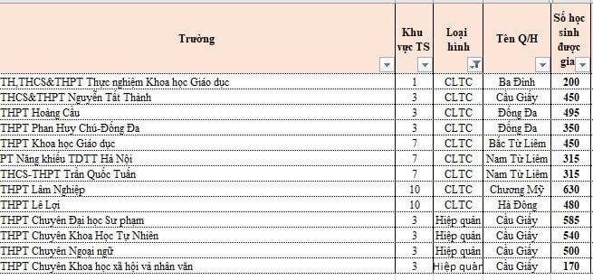 Tuyển sinh lớp 10 ở 13 trường &quot;hot&quot; công lập tự chủ và hiệp quản Hà Nội: Có còn cơ hội cho thí sinh? - Ảnh 1.