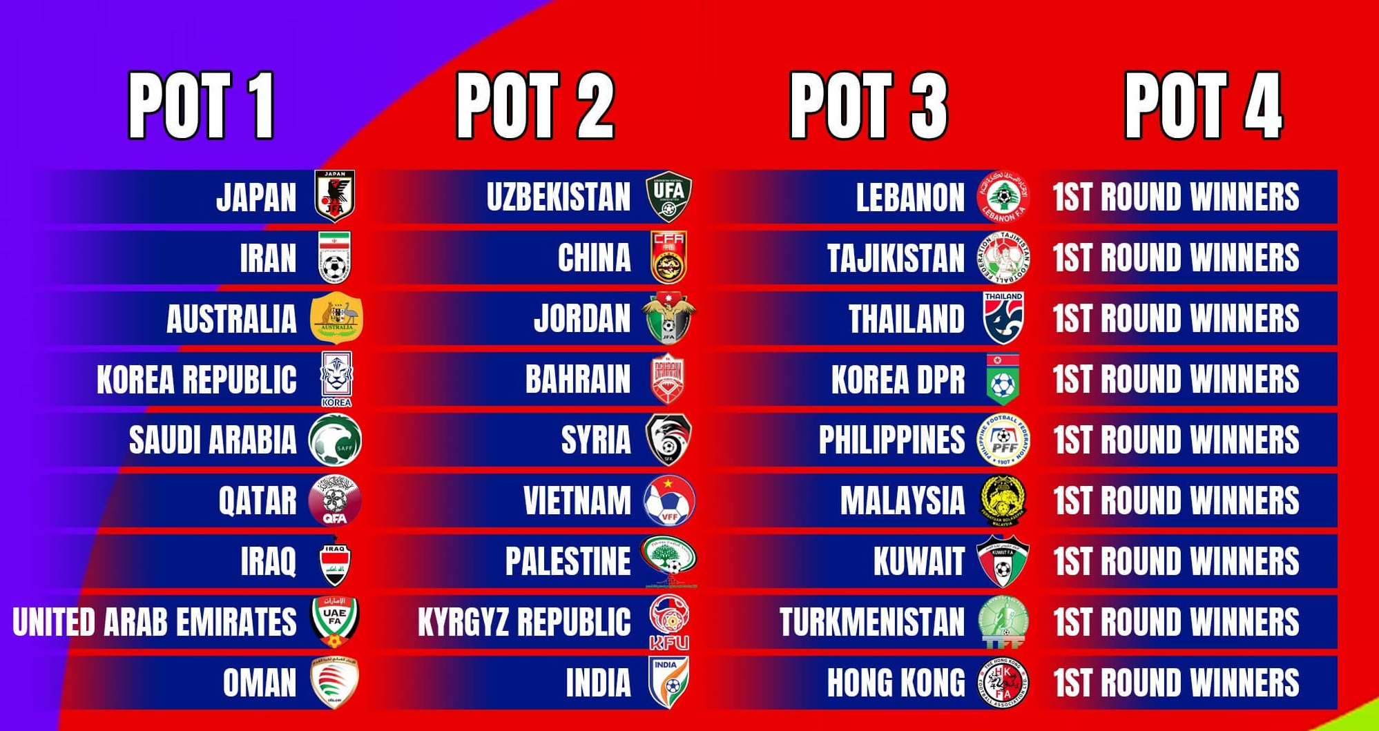 Phân nhóm hạt giống vòng loại World Cup: ĐT Việt Nam có lợi thế lớn - Ảnh 2.
