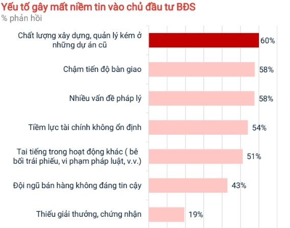 Lý do nào khiến môi giới khó &quot;chốt&quot; giao dịch bất động sản trong quý II/2023? - Ảnh 3.