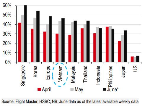 Lý do khiến HSBC hạ mức tăng trưởng GDP của Việt Nam xuống 5% - Ảnh 3.