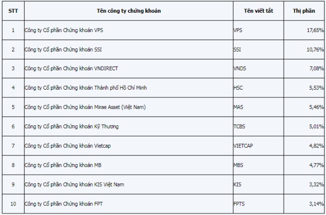 Chứng khoán VPS vẫn giữ &quot;ngôi vương&quot; về môi giới sàn HoSE với thị phần 17,65% - Ảnh 2.