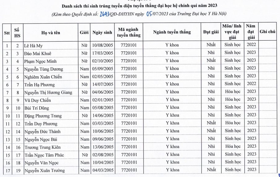 129 “cao thủ” được tuyển thẳng Đại học Y Hà Nội 2023: Ngành Y khoa chiếm đa số - Ảnh 1.