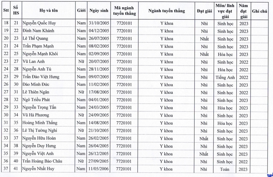 129 “cao thủ” được tuyển thẳng Đại học Y Hà Nội 2023: Ngành Y khoa chiếm đa số - Ảnh 2.