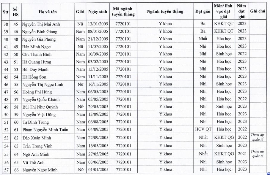 129 “cao thủ” được tuyển thẳng Đại học Y Hà Nội 2023: Ngành Y khoa chiếm đa số - Ảnh 3.