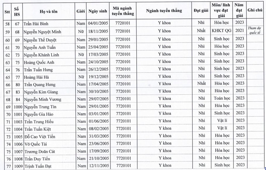 129 “cao thủ” được tuyển thẳng Đại học Y Hà Nội 2023: Ngành Y khoa chiếm đa số - Ảnh 4.