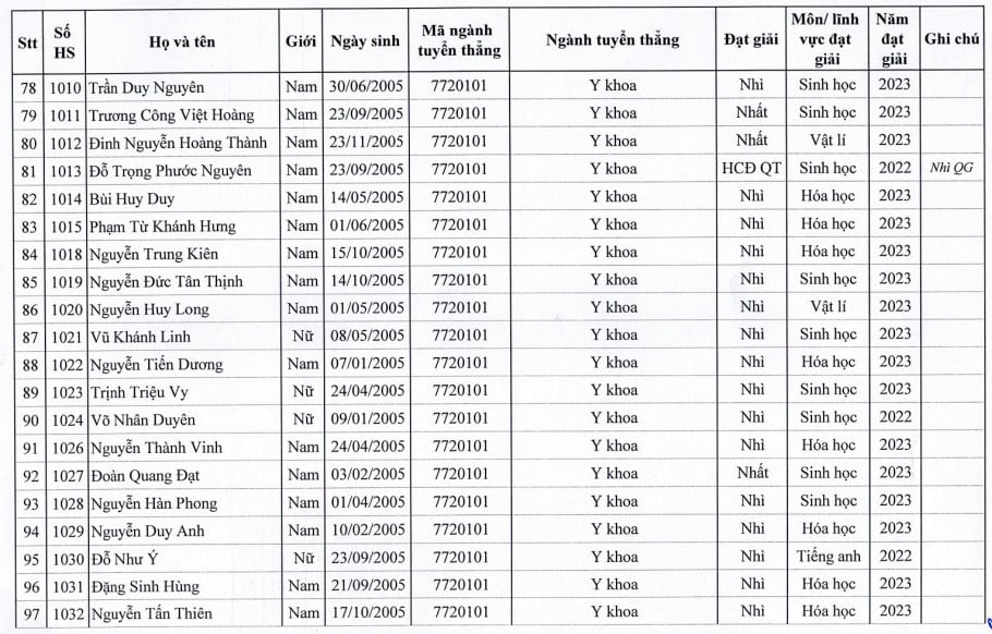 129 “cao thủ” được tuyển thẳng Đại học Y Hà Nội 2023: Ngành Y khoa chiếm đa số - Ảnh 5.