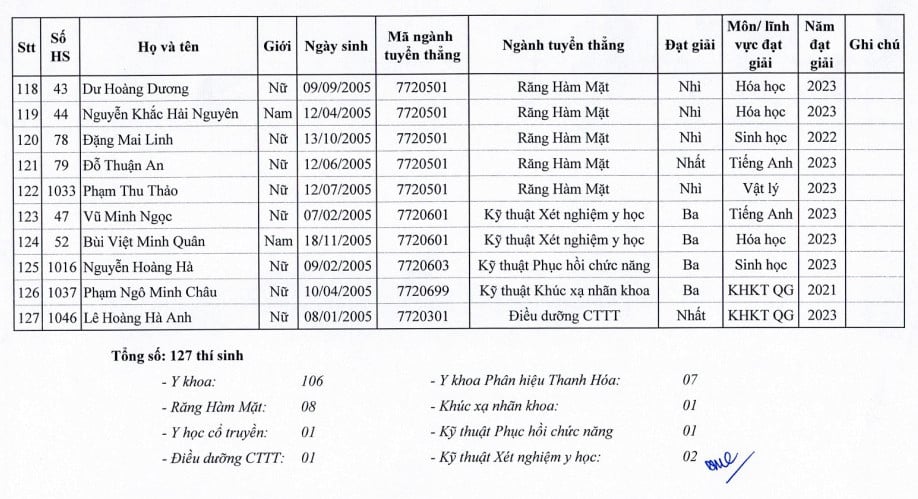 129 “cao thủ” được tuyển thẳng Đại học Y Hà Nội 2023: Ngành Y khoa chiếm đa số - Ảnh 6.
