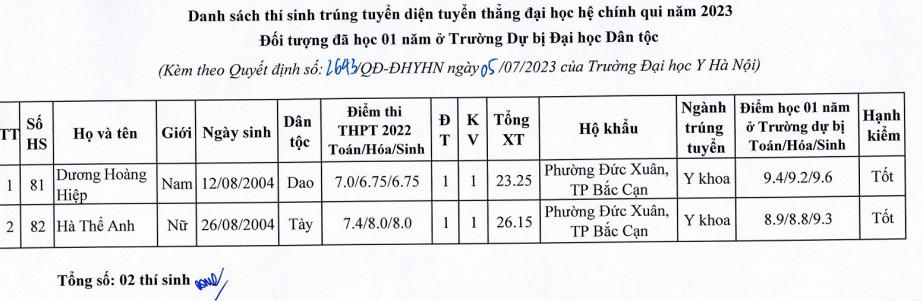 129 “cao thủ” được tuyển thẳng Đại học Y Hà Nội 2023: Ngành Y khoa chiếm đa số - Ảnh 7.