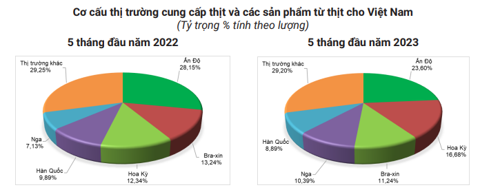4 tháng liên tiếp, nhập khẩu thịt và các sản phẩm từ thịt tăng - Ảnh 2. 4 tháng liên tiếp, nhập khẩu thịt và các sản phẩm từ thịt tăng - Ảnh 2.