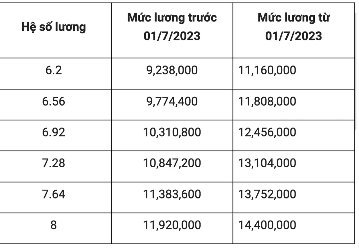 Tăng lương cơ sở từ 1/7: Lương y bác sỹ tăng lên bao nhiêu? - Ảnh 2.