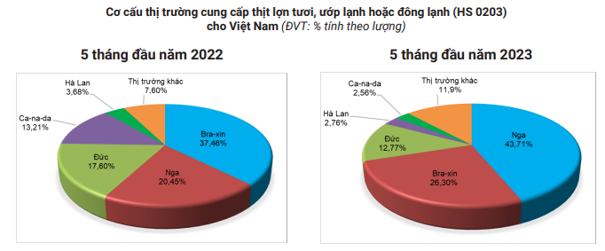 4 tháng liên tiếp, nhập khẩu thịt và các sản phẩm từ thịt tăng - Ảnh 3. 4 tháng liên tiếp, nhập khẩu thịt và các sản phẩm từ thịt tăng - Ảnh 3.