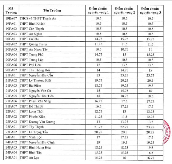 Nóng: Công bố điểm chuẩn lớp 10 tại TP.HCM 2023 - Ảnh 3.