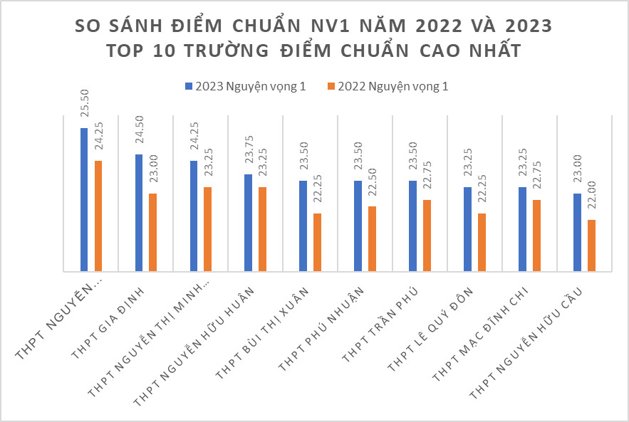 TOP 10 trường có điểm chuẩn lớp 10 cao nhất tại TP.HCM: 8,5 điểm/môn mới đậu NV1 - Ảnh 2.