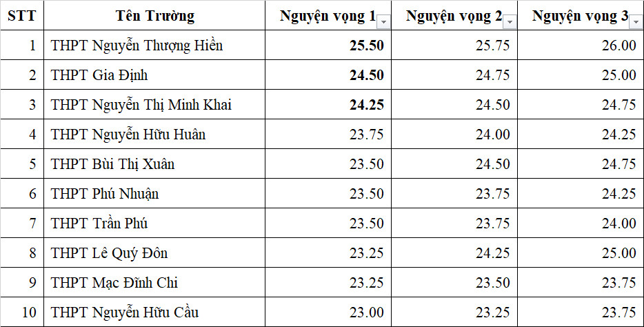TOP 10 trường có điểm chuẩn lớp 10 cao nhất tại TP.HCM: 8,5 điểm/môn mới đậu NV1 - Ảnh 1.