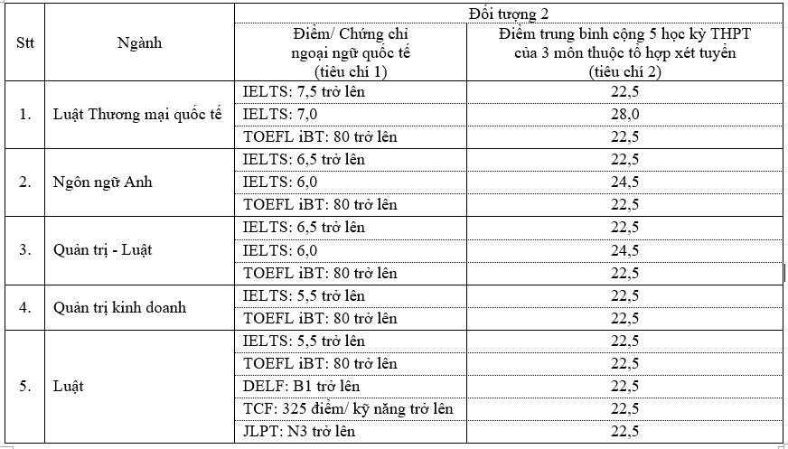 Thí sinh rơi vào thế khó trước 'cuộc đua' IELTS của các trường đại học - Ảnh 2.