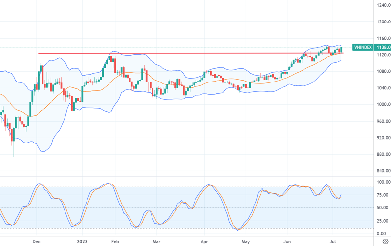 Chứng khoán tuần tới (10/7-14/7): Đón sóng kết quả kinh doanh quý II, VN-Index hướng mốc 1.150 điểm - Ảnh 1. Chứng khoán tuần tới (10/7-14/7): Đón sóng kết quả kinh doanh quý II, VN-Index hướng mốc 1.150 điểm - Ảnh 1.