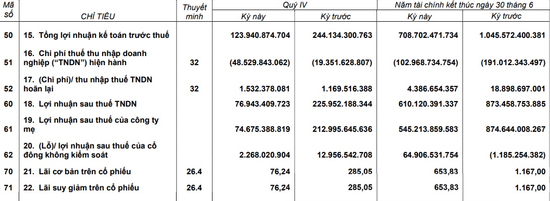 TTC Sugar (SBT): Niên độ 2022 – 2023 lãi hơn 610 tỷ đồng, rót hơn 2.300 tỷ đồng vào các công ty bất động sản - Ảnh 1.