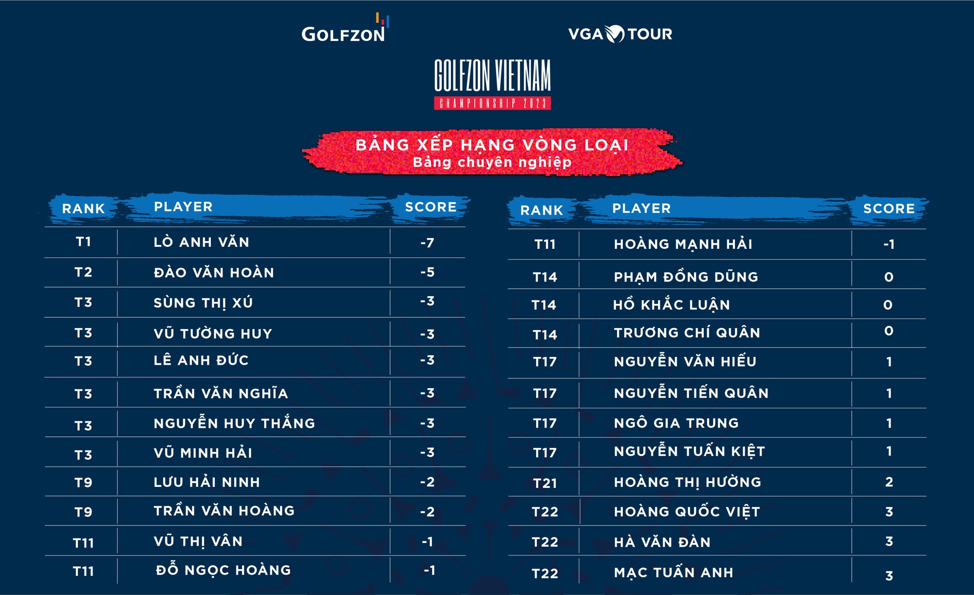 Lộ diện 30 VĐV góp mặt tại chung kết Golfzon Vietnam Championship 2023 - Ảnh 5.