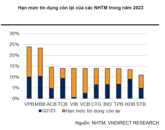 TOP 10 ngân hàng cho vay nhiều nửa đầu năm, hé lộ 2 nhà băng có hạn mức tín dụng gần 24% năm 2023 - Ảnh 3.