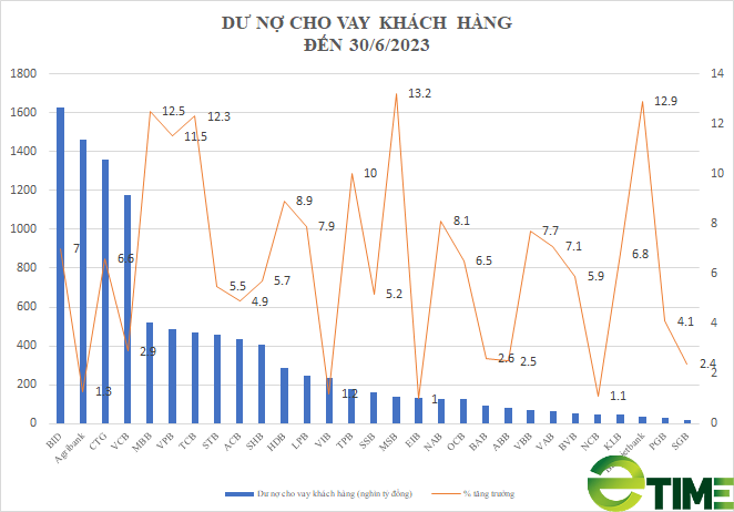 TOP 10 ngân hàng cho vay nhiều nửa đầu năm, hé lộ 2 nhà băng có hạn mức tín dụng gần 24% năm 2023 - Ảnh 1.