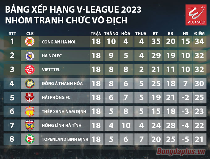 Sẽ thế nào nếu CLB CAHN vô địch V.League sớm 1 vòng? - Ảnh 1.