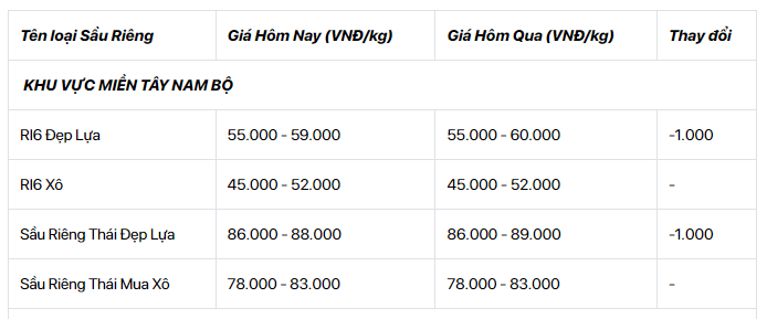 Giá sầu riêng 17/8: Giá sầu riêng giảm toàn vùng - Ảnh 2.