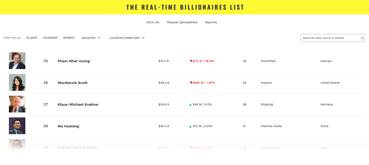 Tài sản tỷ phú Phạm Nhật Vượng đã hơn 37 tỷ USD, vượt cả CEO Tencent và ông chủ Uniqlo - Ảnh 1.