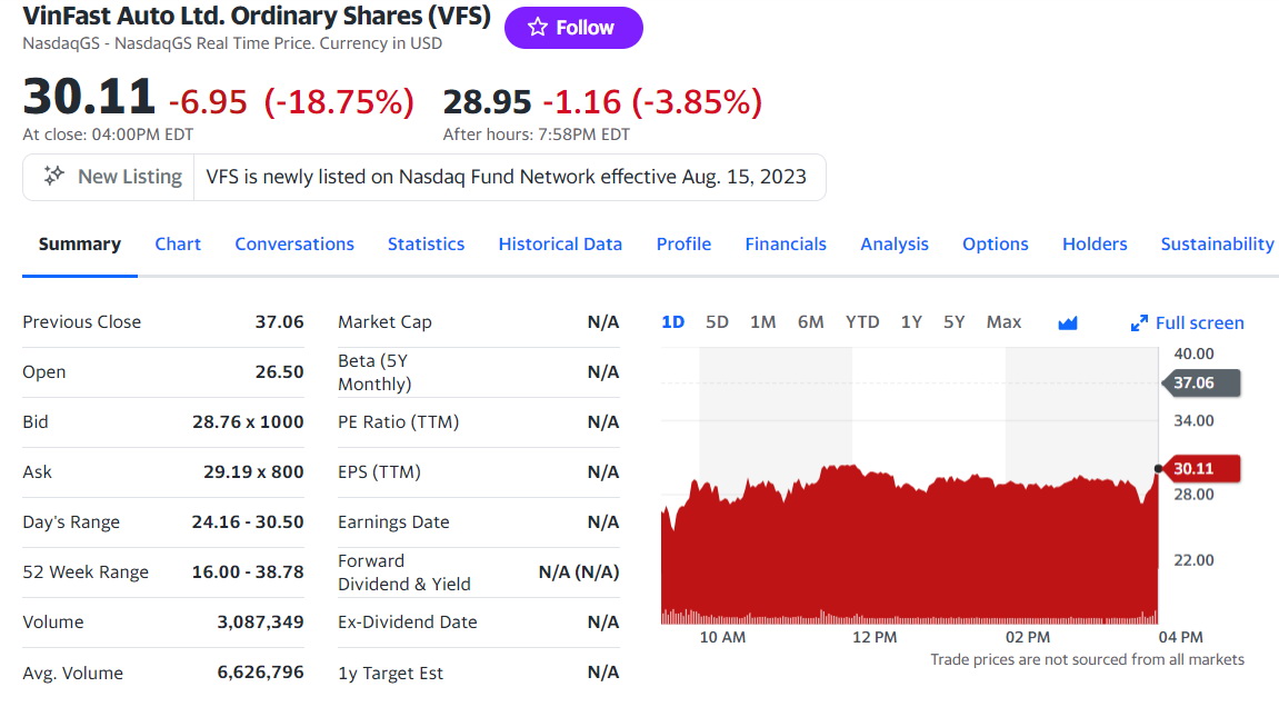 Sau niêm yết trên sàn Nasdaq, đến lúc Vinfast của tỷ phú Phạm Nhật Vượng chứng minh thực lực thật sự của mình - Ảnh 2.