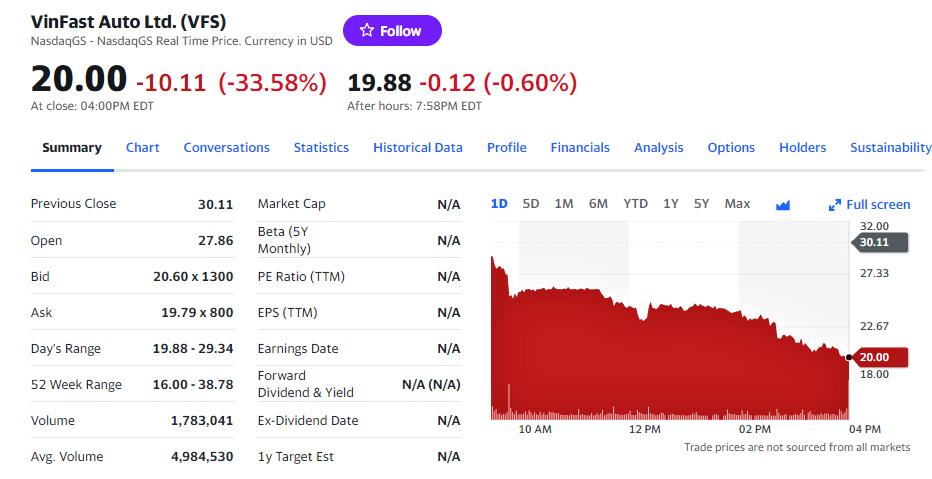 Cổ phiếu VinFast của tỷ phú Phạm Nhật Vượng phiên thứ 3 trên sàn Nasdaq giảm mạnh do đâu? - Ảnh 1.