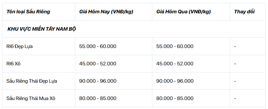 Giá sầu riêng 2/8: Sầu Thái hàng đẹp tiến dần mốc 100.000 đồng/kg, chống úng cây sầu riêng thế nào? - Ảnh 2.