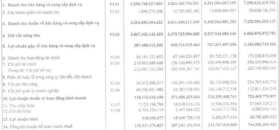 Tập đoàn Sao Mai (ASM): Lãi lao dốc 70%, vay nợ hơn 10.120 tỷ đồng, chiếm tới 88% nguồn vốn - Ảnh 1.