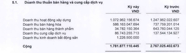 TCT Xây dựng Số 1 (CC1): Mặc kinh doanh ảm đạm, cổ phiếu vẫn tăng kịch trần  - Ảnh 2.