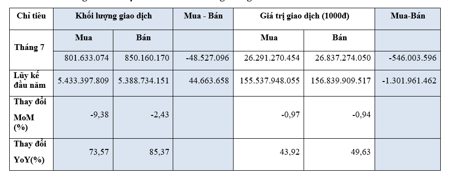 Tháng 7, nhà đầu tư nước ngoài bán ròng hơn 500 tỷ đồng - Ảnh 2. Tháng 7, nhà đầu tư nước ngoài bán ròng hơn 500 tỷ đồng - Ảnh 2.