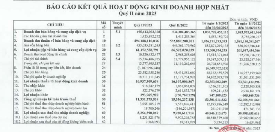 Nhựa Hà Nội (NHH): Chi phí cấu thành tăng, lãi quý II giảm 26% so với cùng kỳ - Ảnh 1. Nhựa Hà Nội (NHH): Chi phí cấu thành tăng, lãi quý II giảm 26% so với cùng kỳ - Ảnh 1.