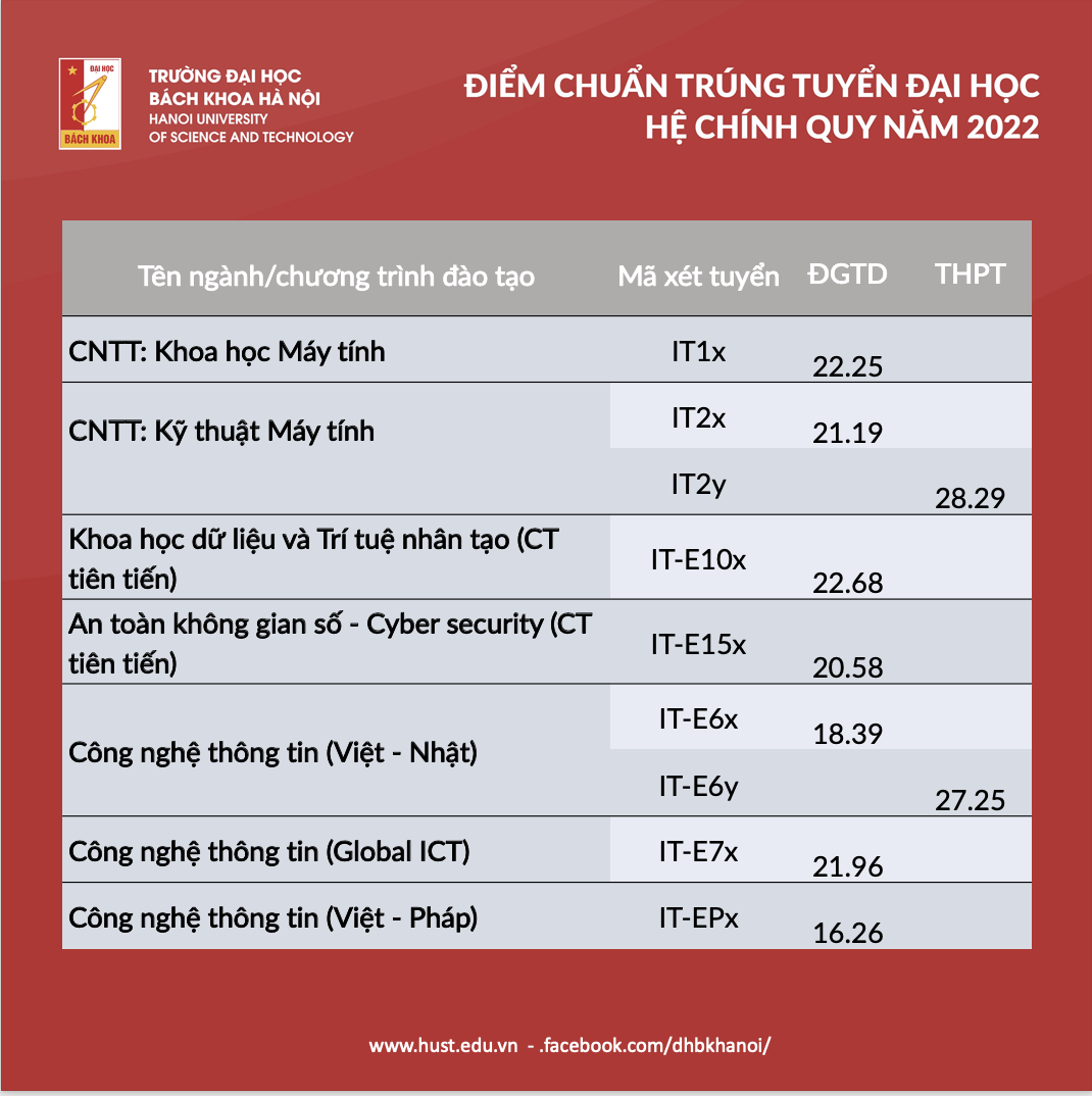 Có 1 ngành không ai hối hận khi đăng ký học: Càng ngày càng hot, nhiều nơi săn đón với mức lương cao - Ảnh 7.