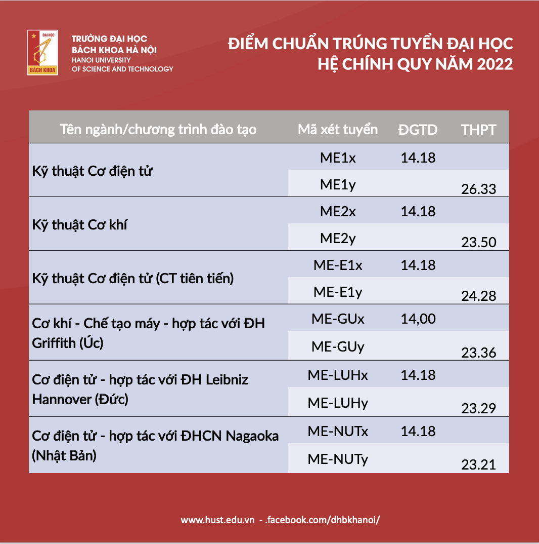 Có 1 ngành không ai hối hận khi đăng ký học: Càng ngày càng hot, nhiều nơi săn đón với mức lương cao - Ảnh 8.