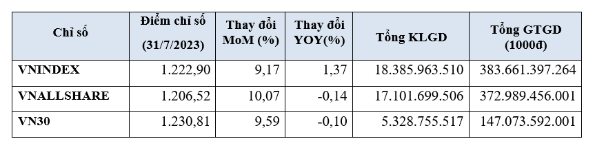 Tháng 7, nhà đầu tư nước ngoài bán ròng hơn 500 tỷ đồng - Ảnh 1. Tháng 7, nhà đầu tư nước ngoài bán ròng hơn 500 tỷ đồng - Ảnh 1.